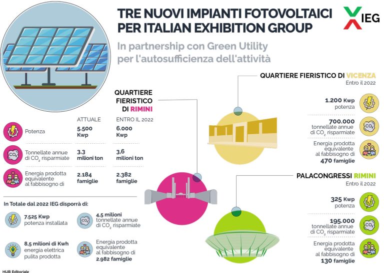 IEG, Italian Exibition Group: tre nuovi impianti fotovoltaici