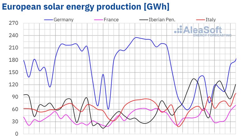 Nuovi record per l’energia solare: insieme all’eolico, abbassa i prezzi dei mercati europei