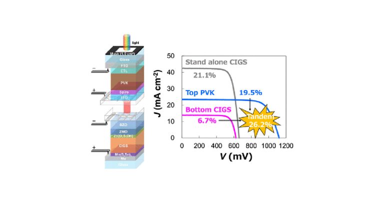 Efficienza del 26,2% per la cella solare perovskite/CIGS a 4 giunzioni.