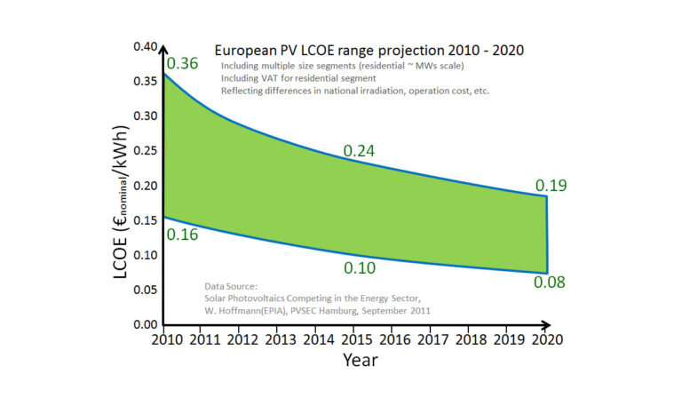 Il Parlamento UE chiede di accelerare su rinnovabili e impianti di fotovoltaico in Europa