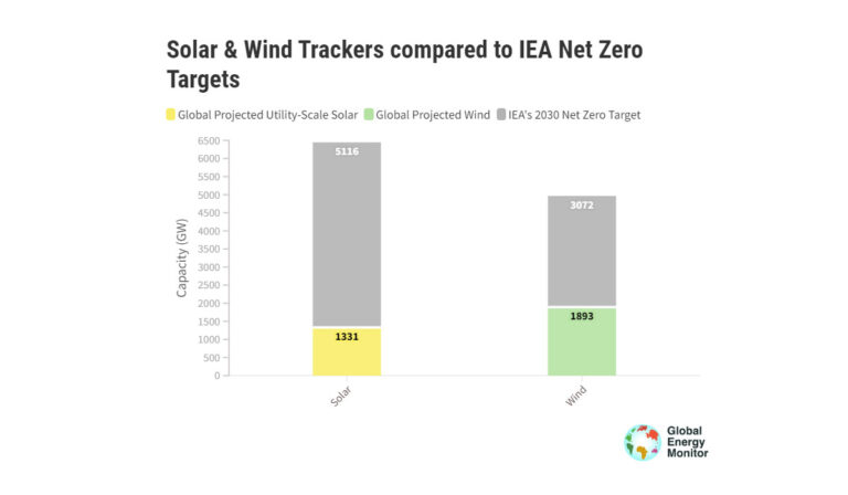 Siamo ancora lontani dagli obiettivi globali per le rinnovabili al 2030