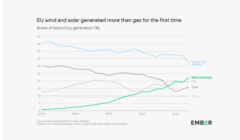 La crisi energetica ha accelerato la transizione elettrica