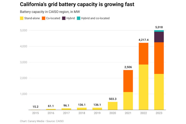 La crescita esplosiva delle batterie di accumulo energetico in California: un’opportunità per il fotovoltaico