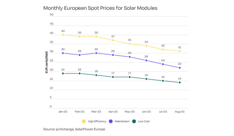 I prezzi dei moduli fotovoltaici raggiungono minimi storici: rischi per il settore fotovoltaico